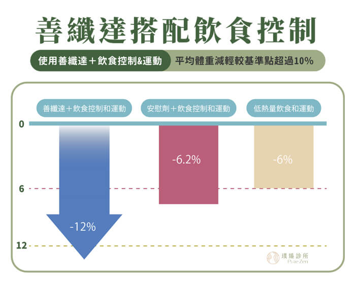 善纖達的減重成效，Saxenda善纖達用於體重控制進行多項關於減重的大型臨床研究，發表於《新英格蘭醫學雜誌》刊登的研究指出，僅使用善纖達瘦瘦筆進行臨床減重治療，肥胖個案的體重平均降低超過9.2%，並且腰圍平均減少8.2cm，若搭配減重飲食控制及運動調整，平均體重可下降超過12.2%。經過長達三年的實驗追蹤顯示，使用善纖達瘦瘦筆的個案顯著體重減輕，且不易復胖。