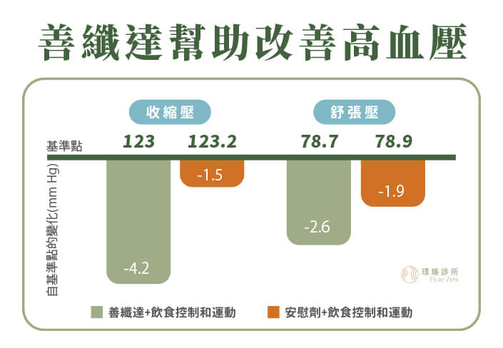 善纖達降低心血管疾病風險，降低BMI改善高血壓，Saxenda善纖達心血管因子的臨床研究，BMI偏高個案，使用善纖達瘦瘦筆一年後，收縮壓及舒張壓數值明顯下降；膽固醇、高血脂及預測心血管疾病風險指標的「高敏度C-反應蛋白(High sensitivity C-Reactive Protein)」，以及抗發炎的脂聯素（Adiponectin）指數都獲得改善。顯示善纖達瘦瘦筆除了應用於減重、改善代謝症候群，並有助於降低心血管疾病死亡風險，對健康減重具有極大的效應。