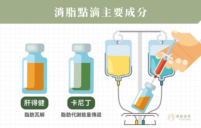 消脂點滴的主成分為「肝得健+卡尼丁」注射劑，可將中性脂肪和膽固醇轉化為容易代謝的形式，達到代謝深層脂肪、保護內臟的作用。肝得健原應用為肝炎治療，可調節肝臟的能量平衡，因其代謝脂肪的特性，因此目前也以「仿單核准適應症外的使用(Off Label Use)」原則應用於其他治療。