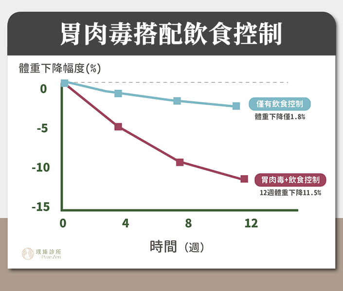 胃肉毒減重4大特點-減重團隊專業飲食調整，胃肉毒是抑制食慾輔助減重療法，研究指出透過胃肉毒減重，搭配低熱量高蛋白的12週飲食控制，減重個案平均可減輕11.5%的體重，而單純飲食控制的個案體重僅降低1.8%。因此讓胃肉毒減重成效更好的關鍵，取決於療程後續的飲食調整。