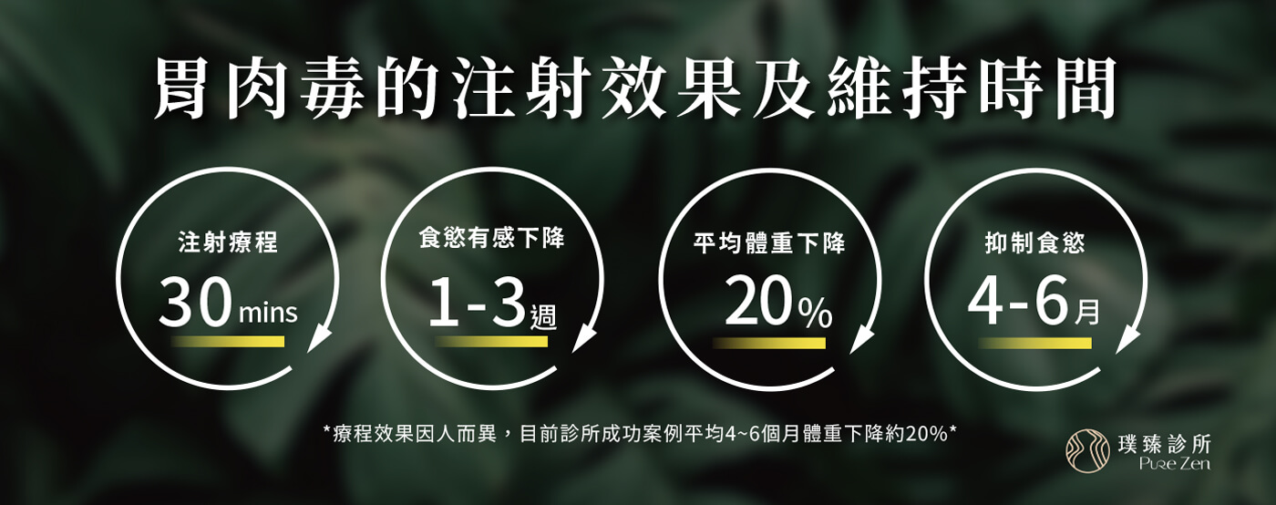 胃肉毒的注射效果及維持時間，胃肉毒注射後的作用時間因人而異，臨床統計約1~3週逐漸感受到食慾下降，抑制食慾時間可達4~6個月。請依照醫師制定的減重計畫，從飲食調整、運動、生活作息共同搭配。