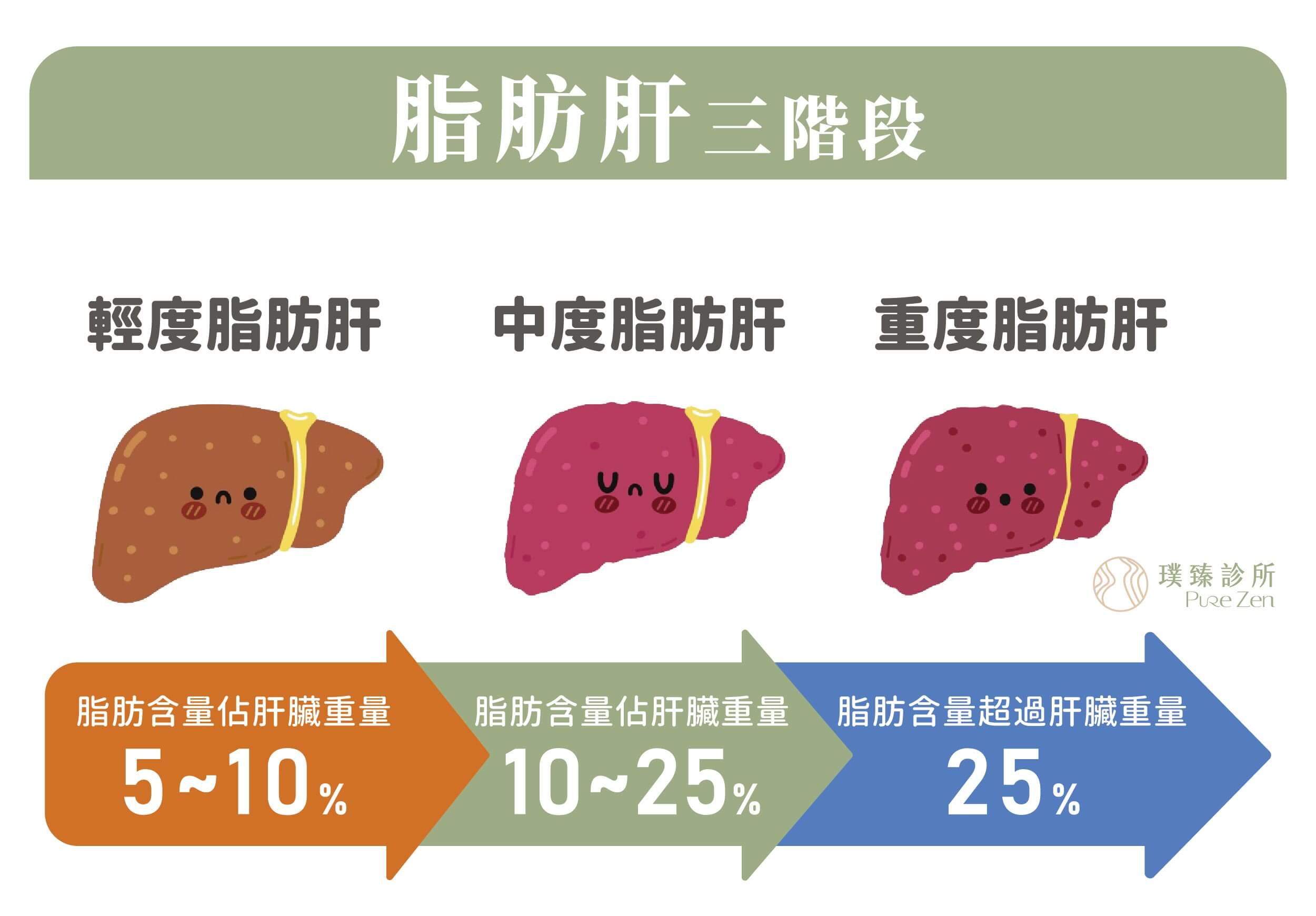 脂肪肝是未來的糖尿病患者？台灣的脂肪肝盛行率約3成多，肥胖者更是9成以上都有脂肪肝，許多人透過健康檢查發現自己有脂肪肝，卻不清楚脂肪肝與未來疾病的關聯性。過量無法代謝的三酸甘油脂，囤積在肝細胞中形成脂肪肝，不斷釋放的脂肪酸會引起身體發炎反應，並可能導致胰島素阻抗，進而發展成糖尿病。國際已有許多期刊發表脂肪肝、胰島素阻抗及糖尿病的關聯性。